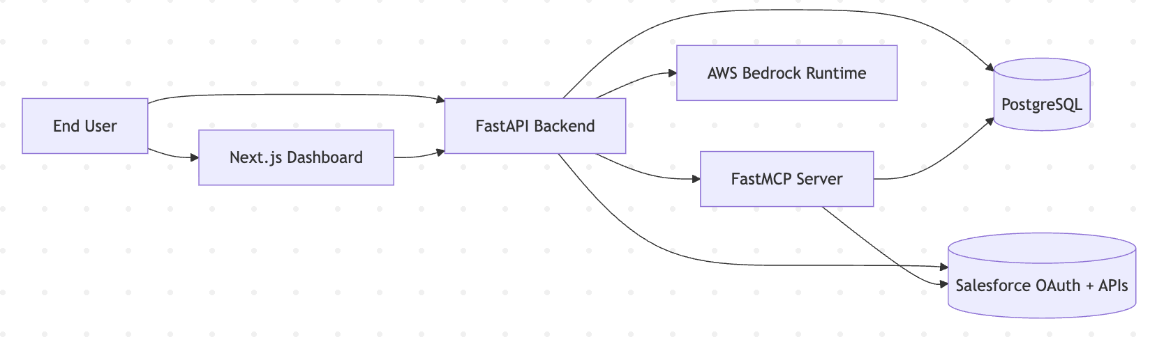 High-level architecture