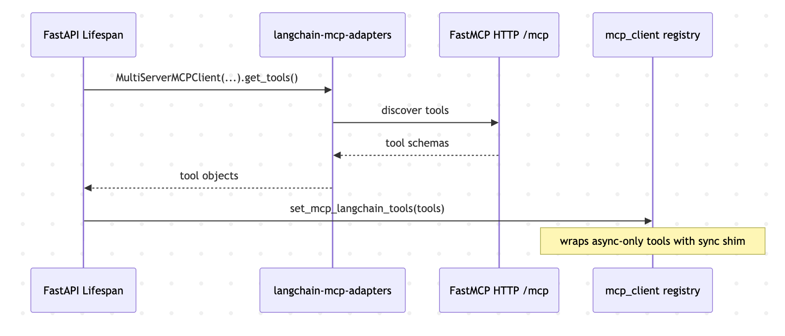  MCP Tool Loading Flow