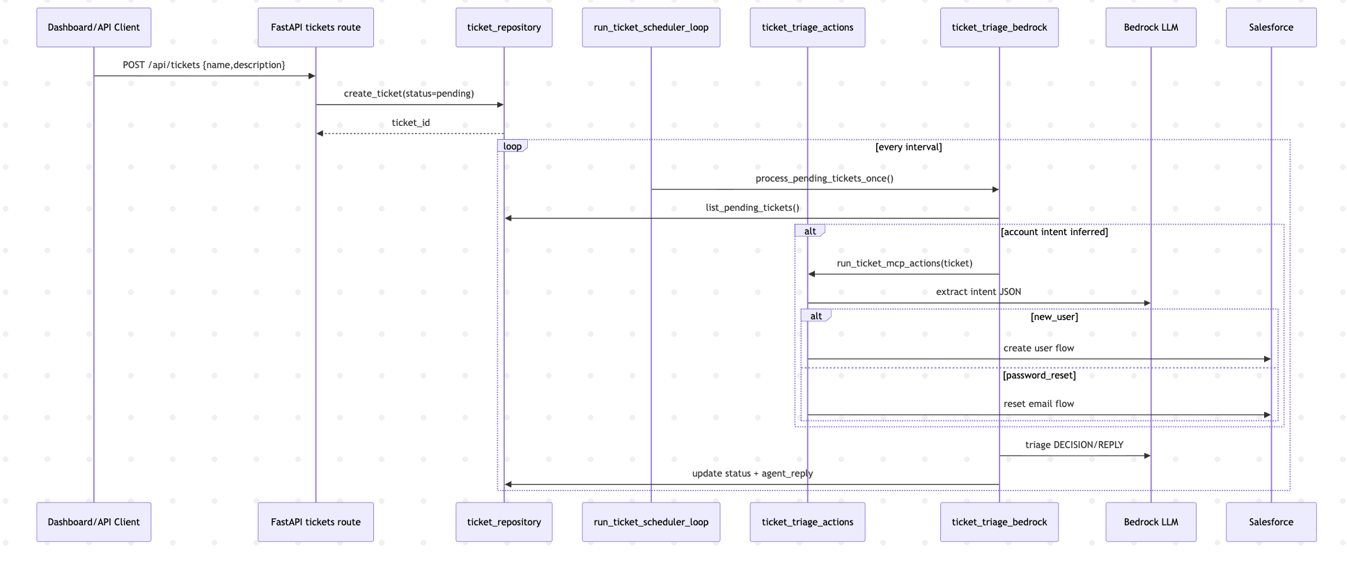  Ticket Creation + Scheduler Flow