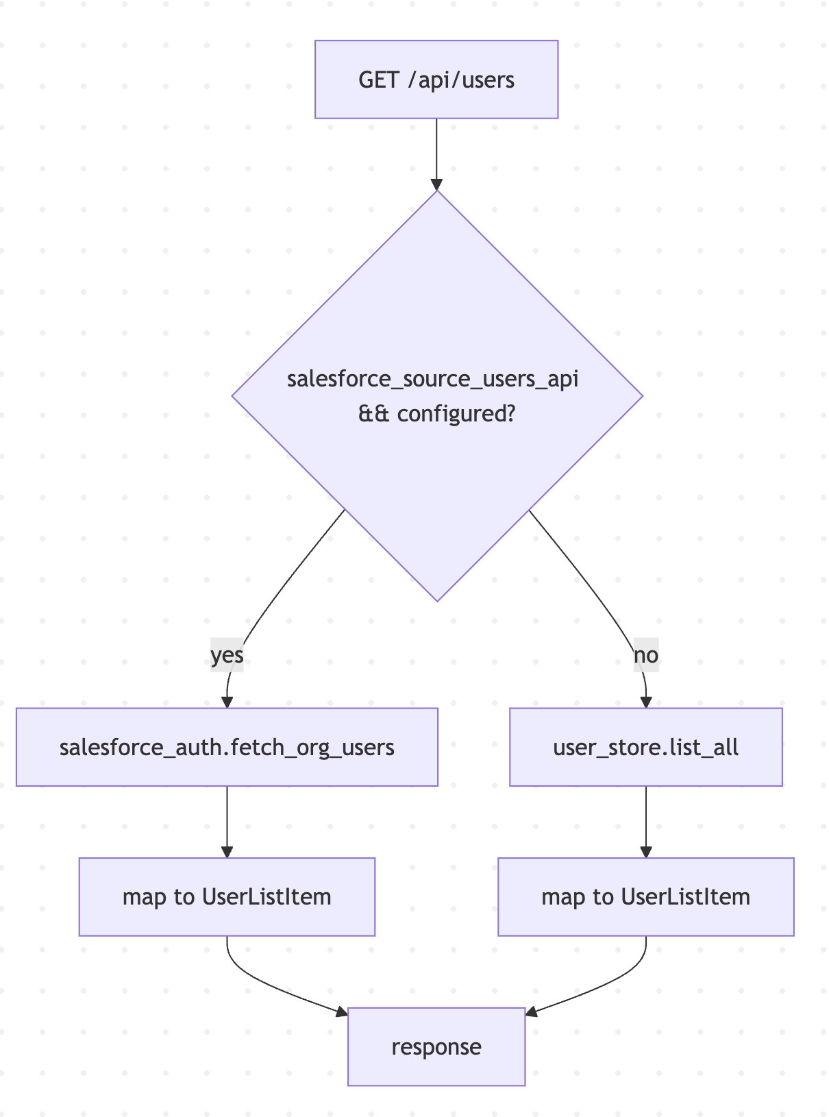  Users API Flow